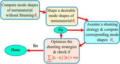 Non-reciprocal piezoelectric metamaterials with tunable mode shapes